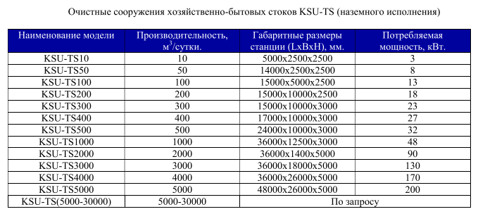 очистные сооружения наземного исполнения KSU-TS