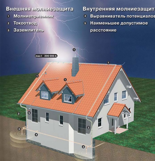 Молниезащита зданий и сооружений