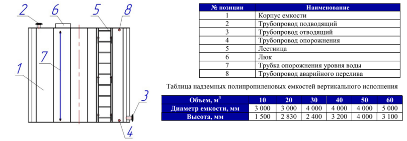размеры резервуаров