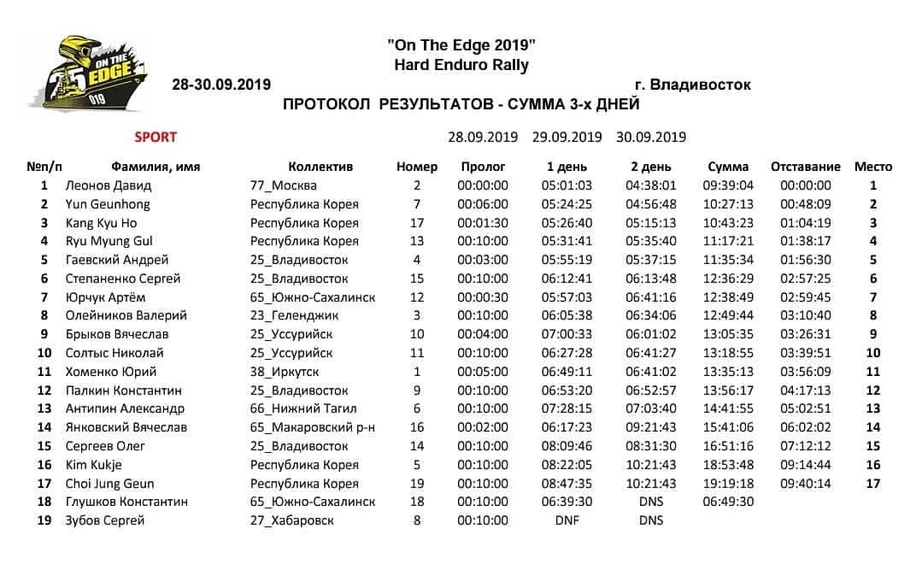 Результаты On the edge 2019