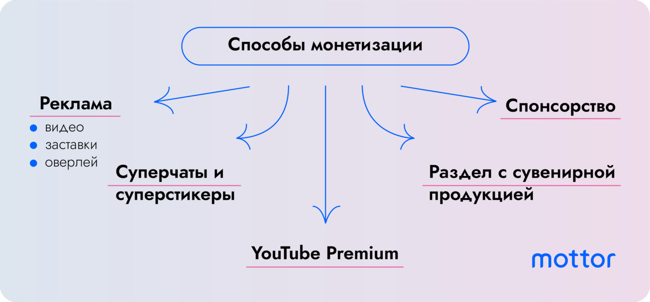 Способы монетизации Youtube