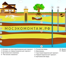 Понижение уровня грунтовых вод на участке