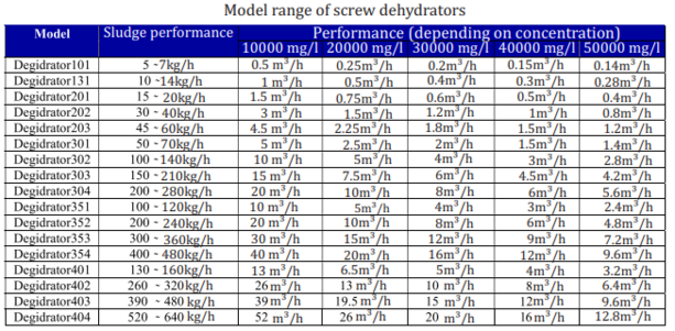 Screw dehydrator Degidrator
