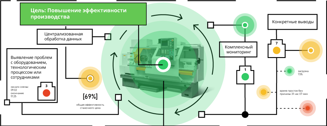 Планирование обработки