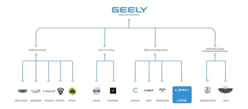 Фото схемы Geely: группа компаний, куда входит производитель мото-техники Lifan (Livan)