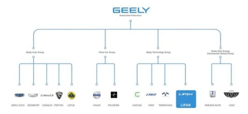 Фото схемы Geely: группа компаний, куда входит производитель мото-техники Lifan (Livan)