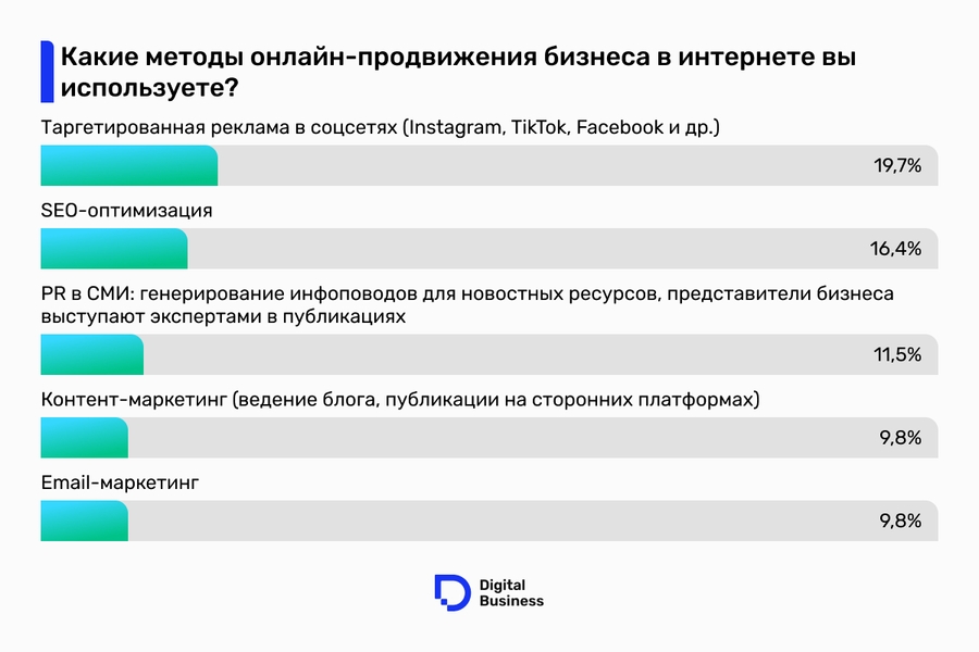 Динамичное развитие казахстанского рынка