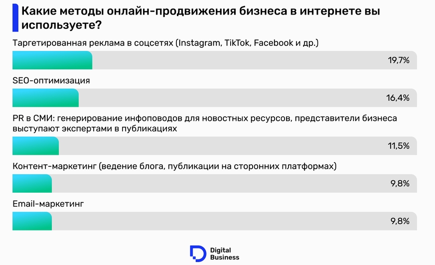 Динамичное развитие казахстанского рынка
