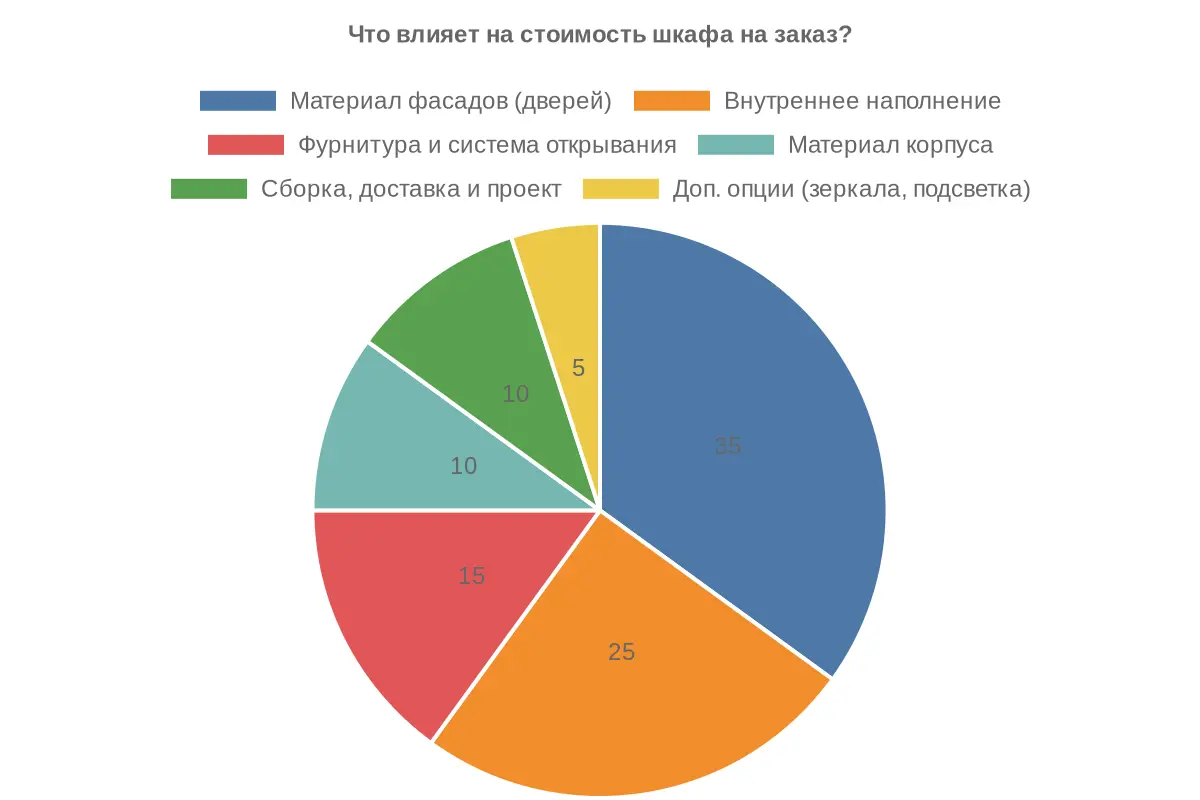 Инфографика по теме: Из чего делают шкафы на заказ: подробный разбор материалов от ЛДСП до шпона