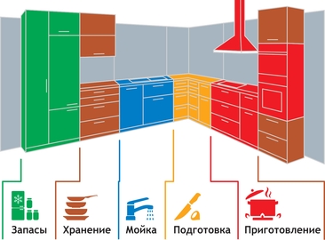 Варианты кухни на заказ