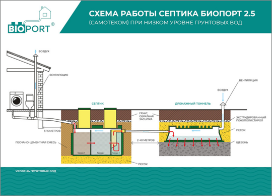 Схема работы септик при низком уровне грунтовых вод
