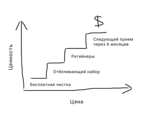 Шкала ценностей стоматолога