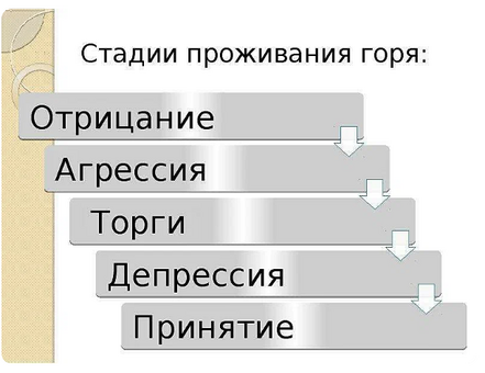 проживание горя, стадии проживания горя, этапы проживания горя, психолог, помощь психолога