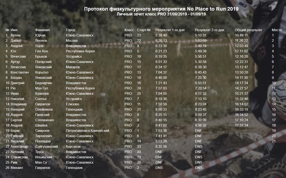 Результаты гонки No place to run 2019