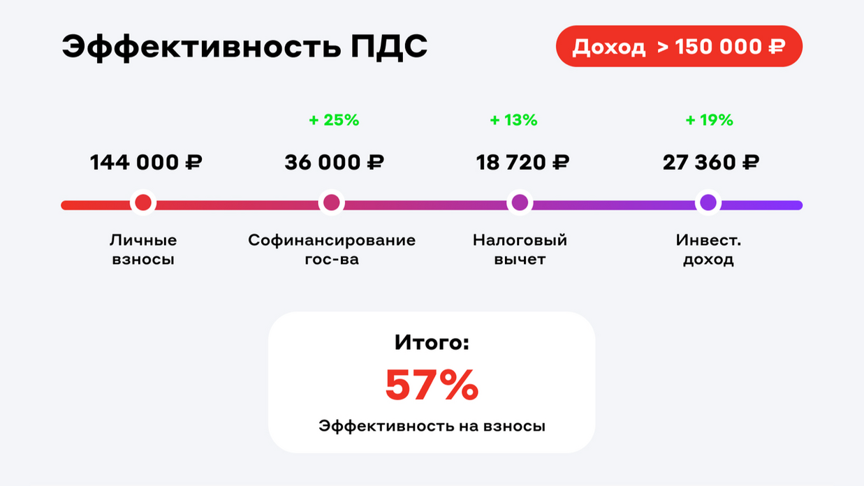 Пример работы ПДС