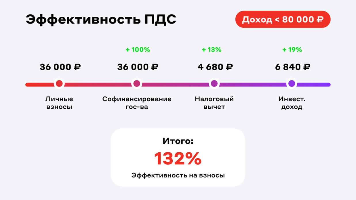 Пример работы ПДС