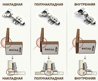  Различные виды мебельных петель для кухонных фасадов