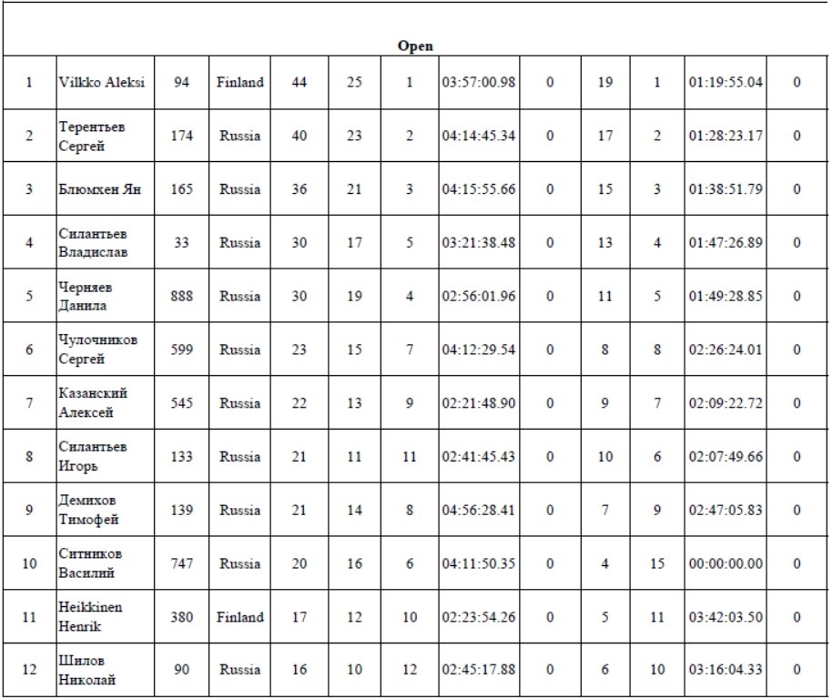 Результаты Шустрая белка 2019 Финал